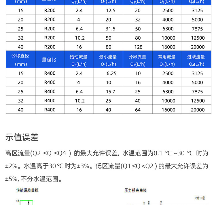 NB-IoT閥控超聲波水表