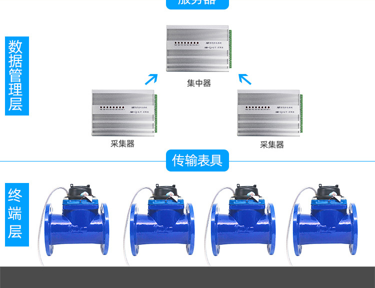 大口徑光電直讀遠(yuǎn)傳水表